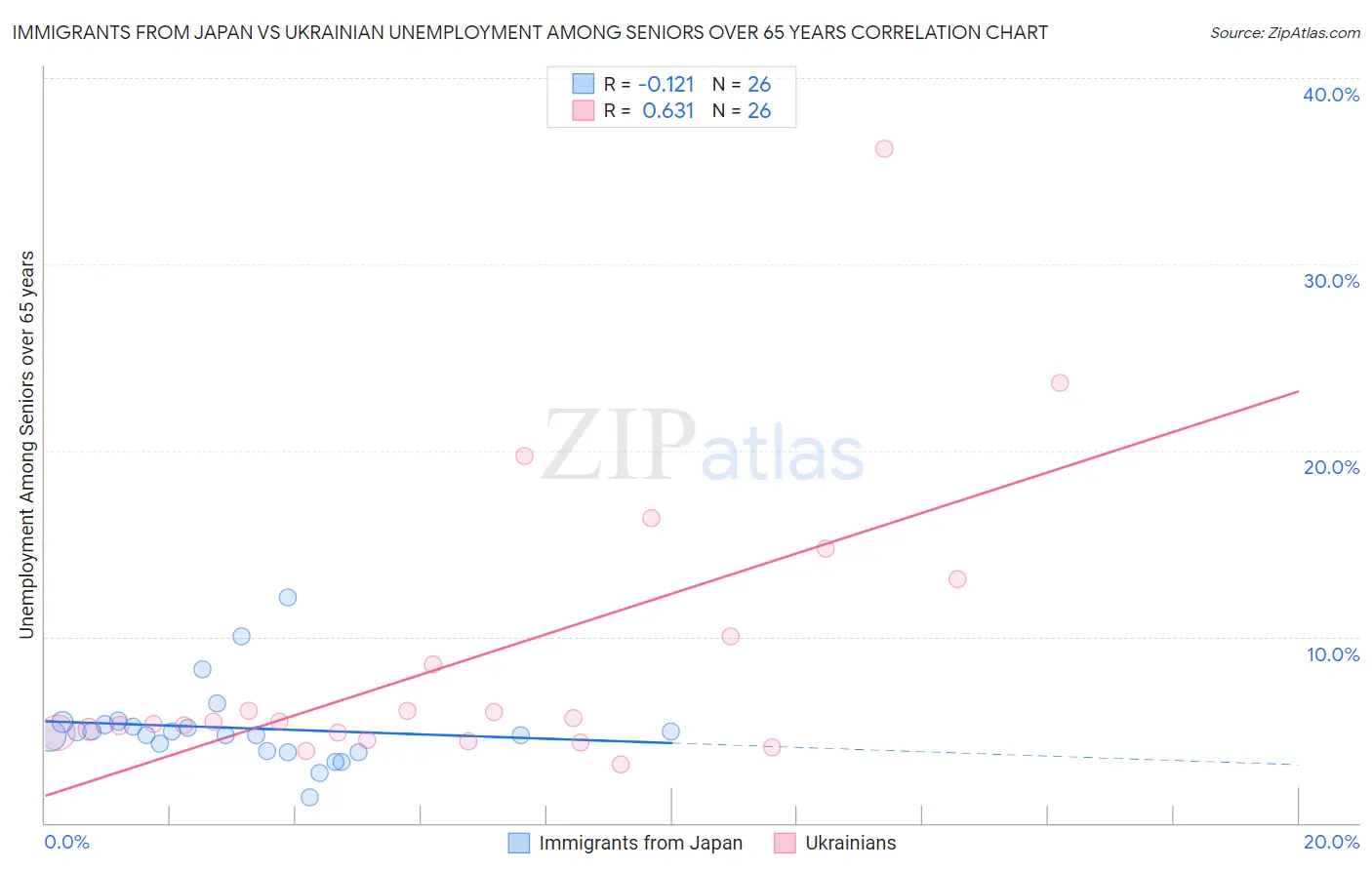 Immigrants from Japan vs Ukrainian Unemployment Among Seniors over 65 years