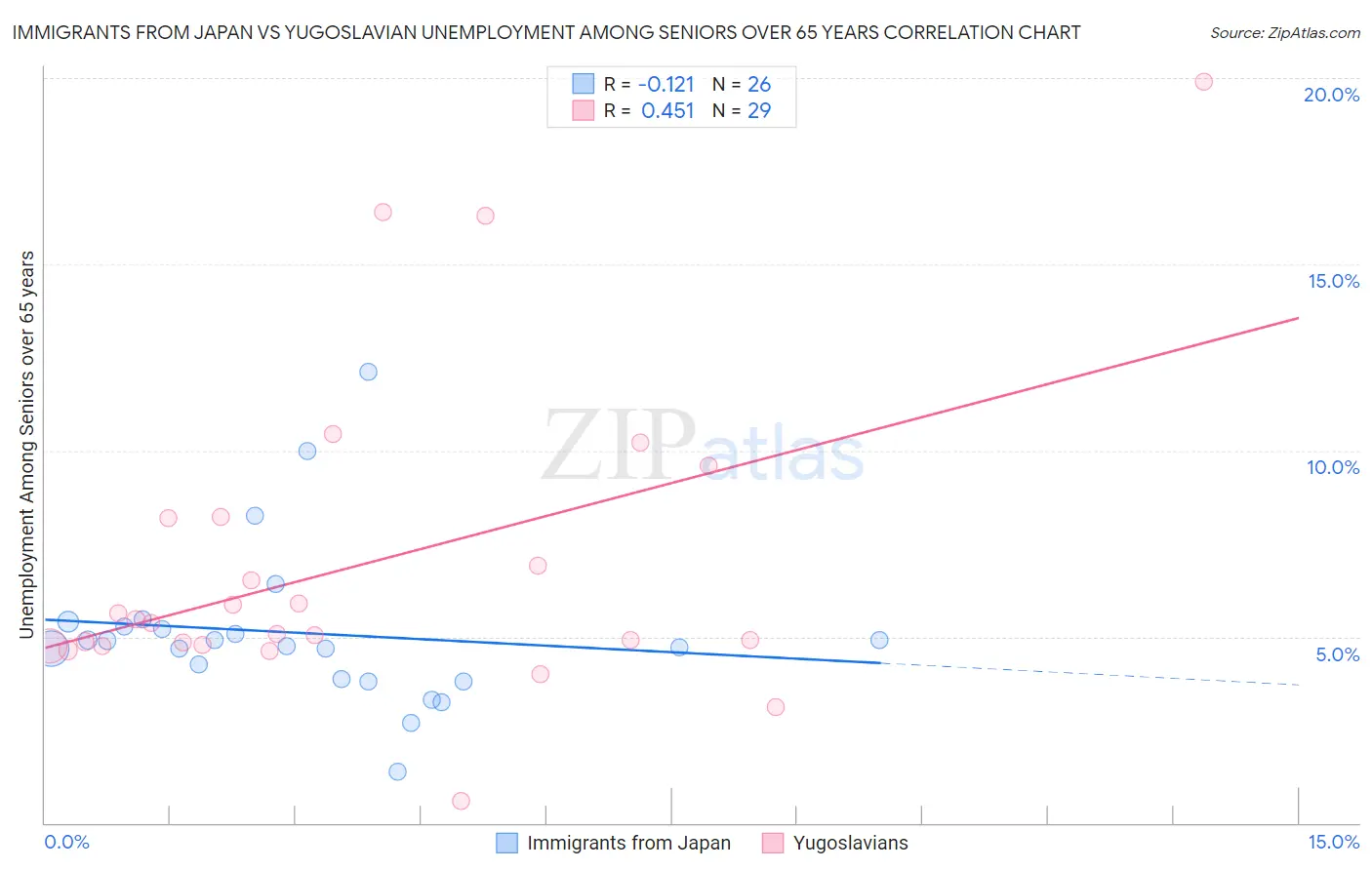 Immigrants from Japan vs Yugoslavian Unemployment Among Seniors over 65 years