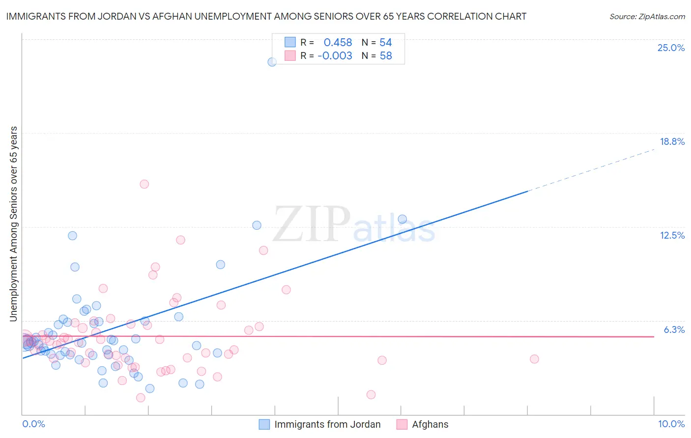 Immigrants from Jordan vs Afghan Unemployment Among Seniors over 65 years