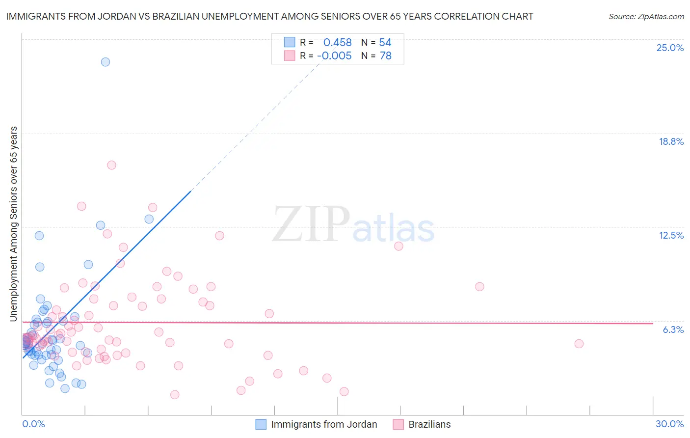 Immigrants from Jordan vs Brazilian Unemployment Among Seniors over 65 years