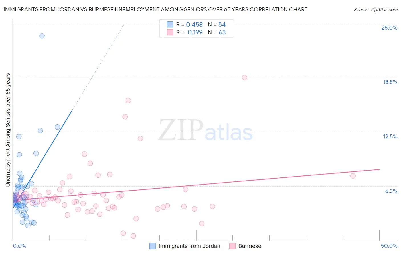 Immigrants from Jordan vs Burmese Unemployment Among Seniors over 65 years