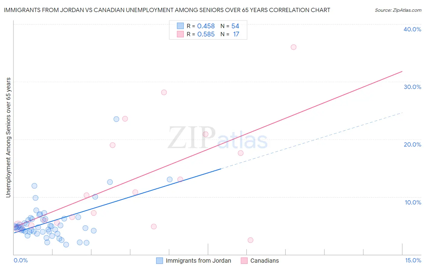 Immigrants from Jordan vs Canadian Unemployment Among Seniors over 65 years