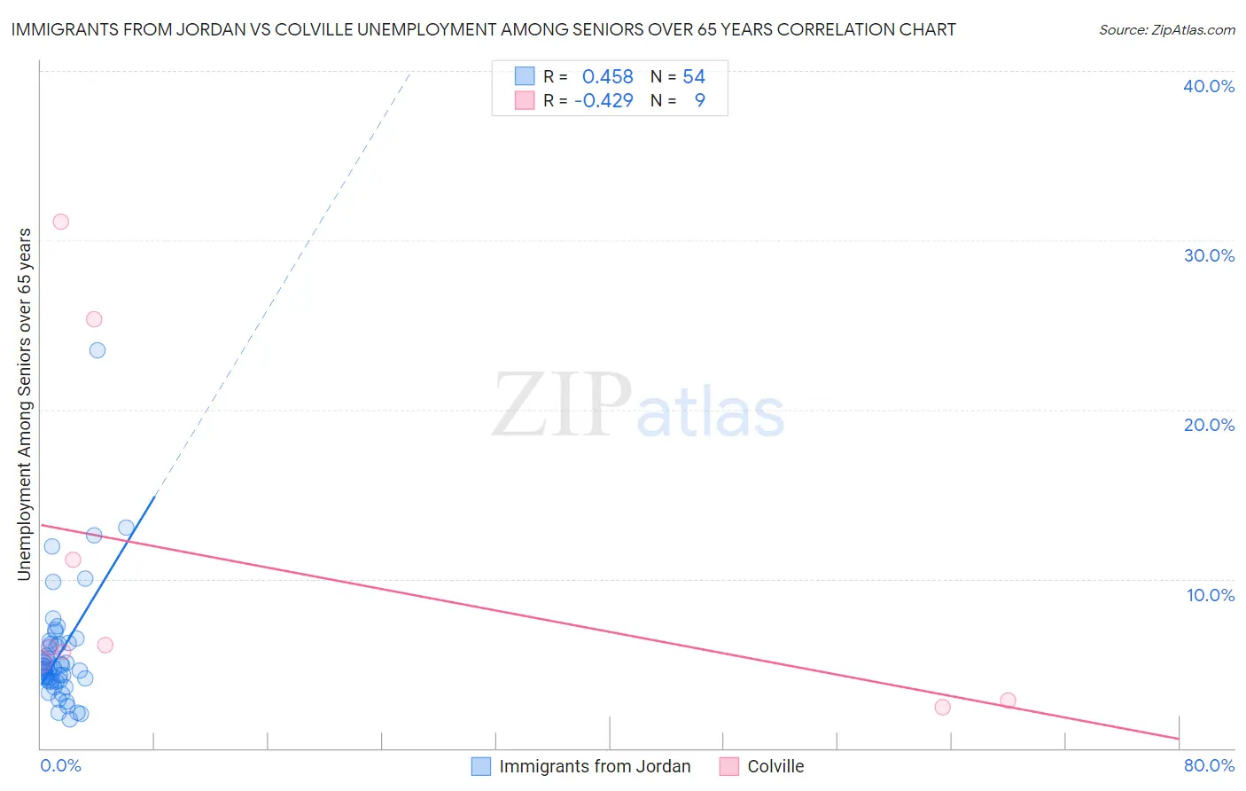 Immigrants from Jordan vs Colville Unemployment Among Seniors over 65 years