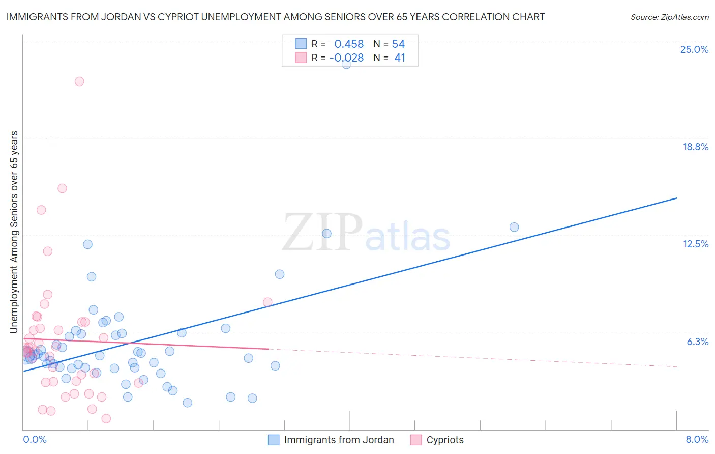 Immigrants from Jordan vs Cypriot Unemployment Among Seniors over 65 years