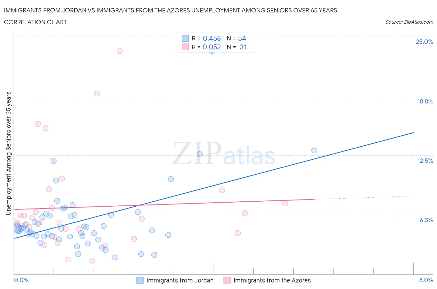 Immigrants from Jordan vs Immigrants from the Azores Unemployment Among Seniors over 65 years