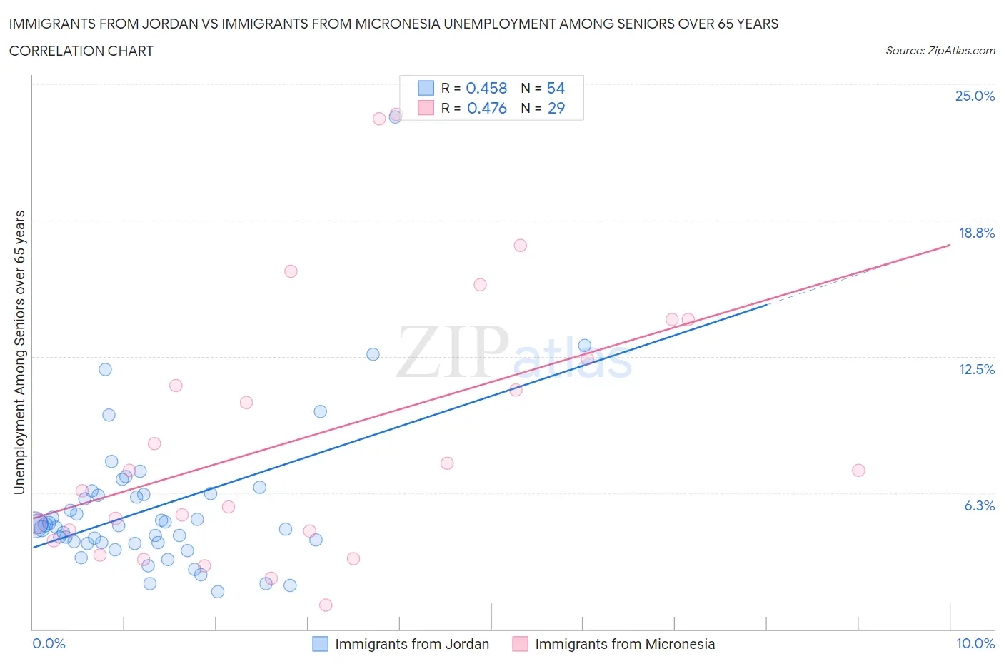 Immigrants from Jordan vs Immigrants from Micronesia Unemployment Among Seniors over 65 years