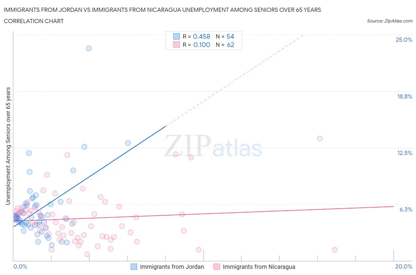 Immigrants from Jordan vs Immigrants from Nicaragua Unemployment Among Seniors over 65 years