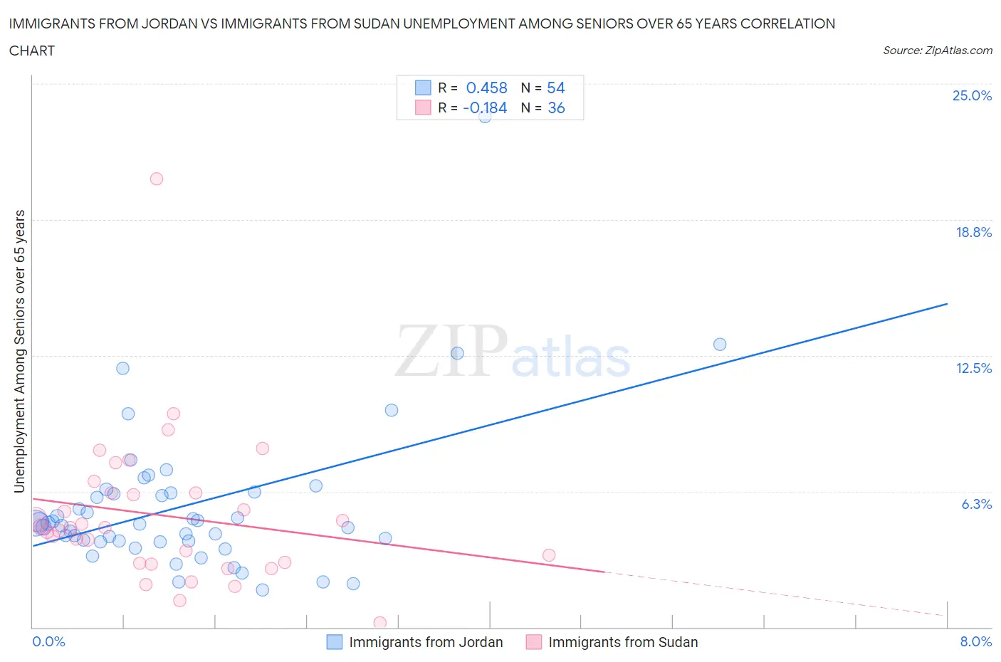 Immigrants from Jordan vs Immigrants from Sudan Unemployment Among Seniors over 65 years