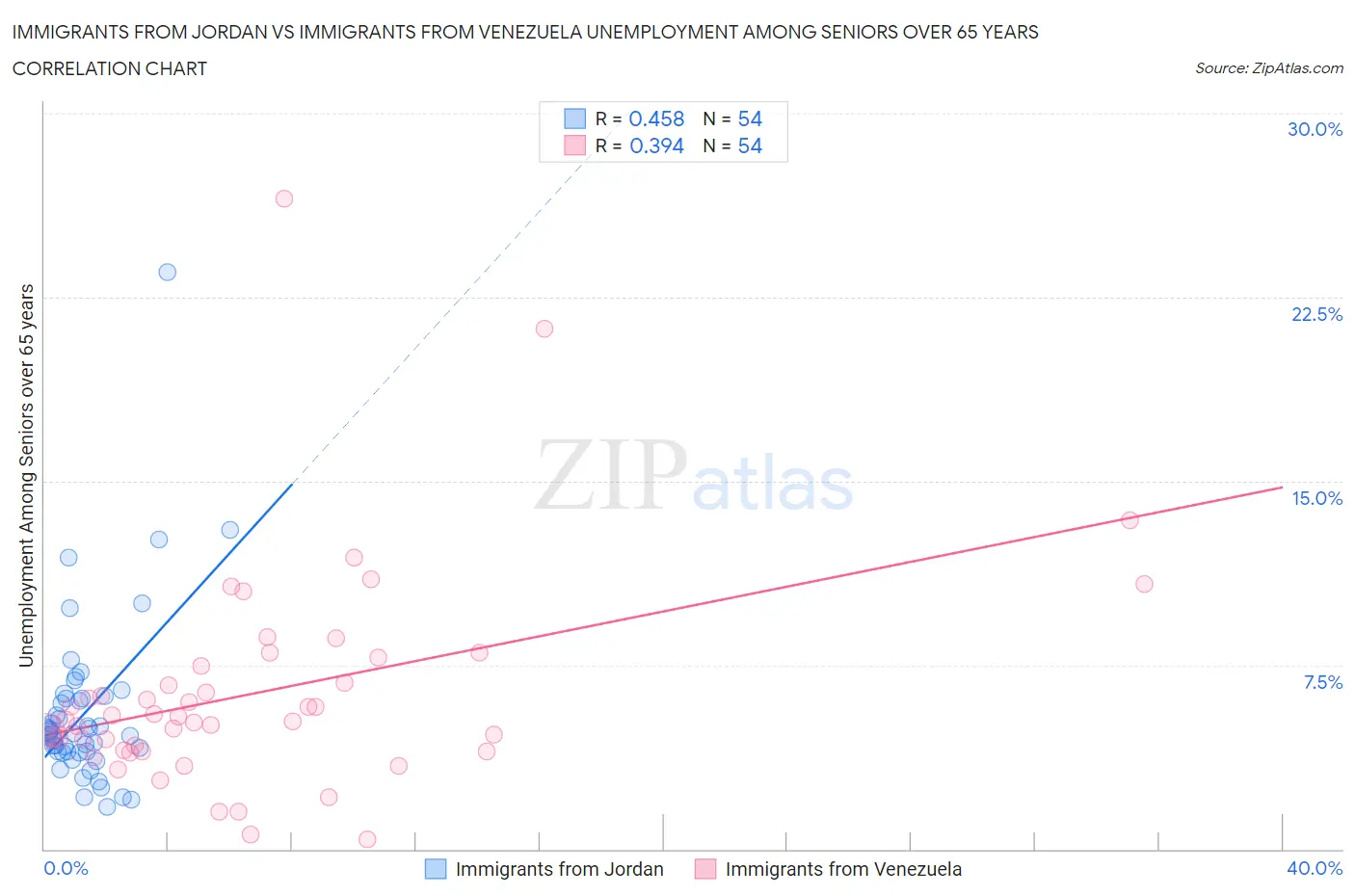 Immigrants from Jordan vs Immigrants from Venezuela Unemployment Among Seniors over 65 years