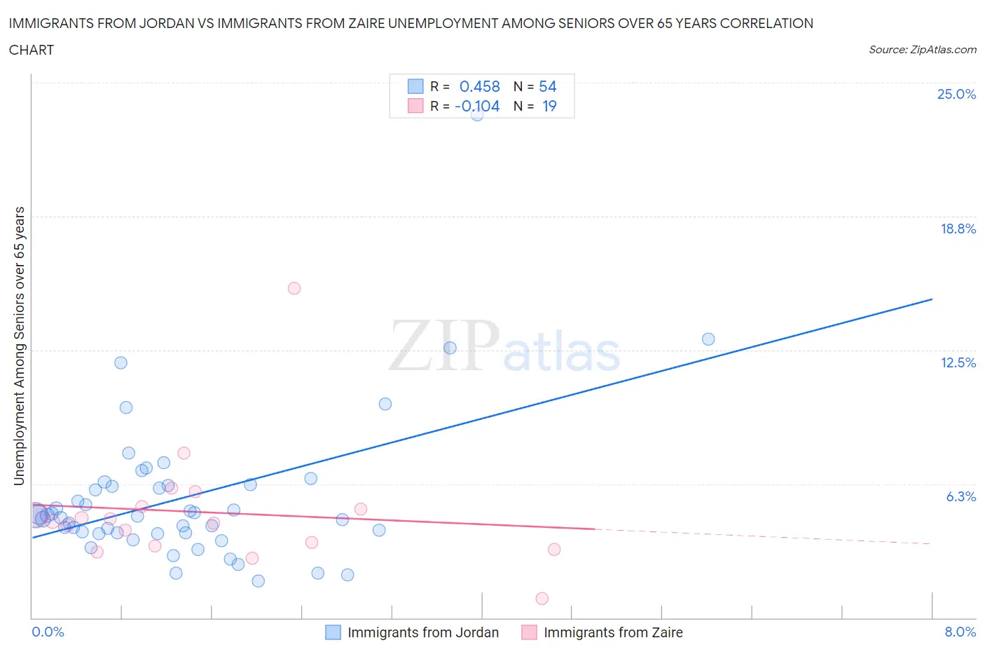 Immigrants from Jordan vs Immigrants from Zaire Unemployment Among Seniors over 65 years