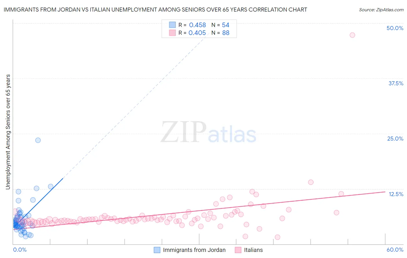Immigrants from Jordan vs Italian Unemployment Among Seniors over 65 years