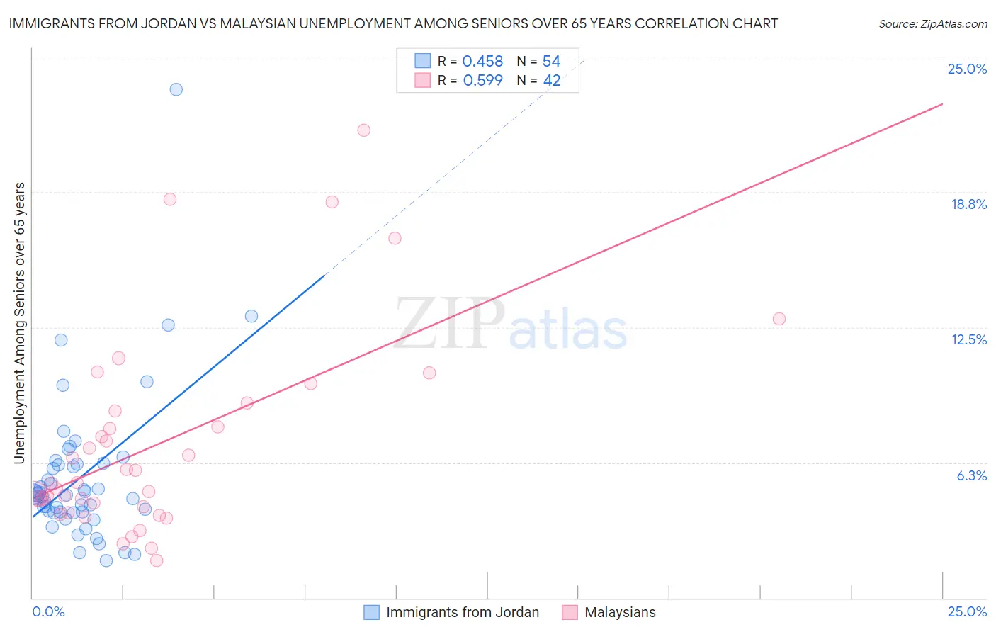 Immigrants from Jordan vs Malaysian Unemployment Among Seniors over 65 years