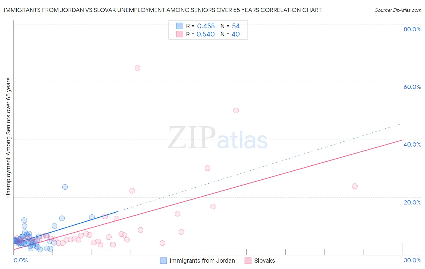 Immigrants from Jordan vs Slovak Unemployment Among Seniors over 65 years