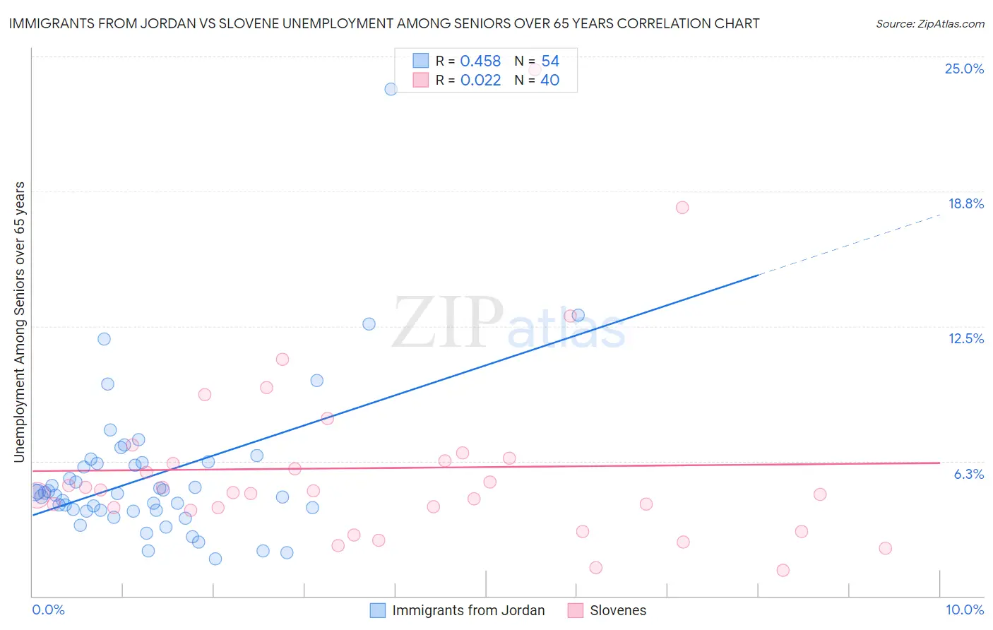 Immigrants from Jordan vs Slovene Unemployment Among Seniors over 65 years