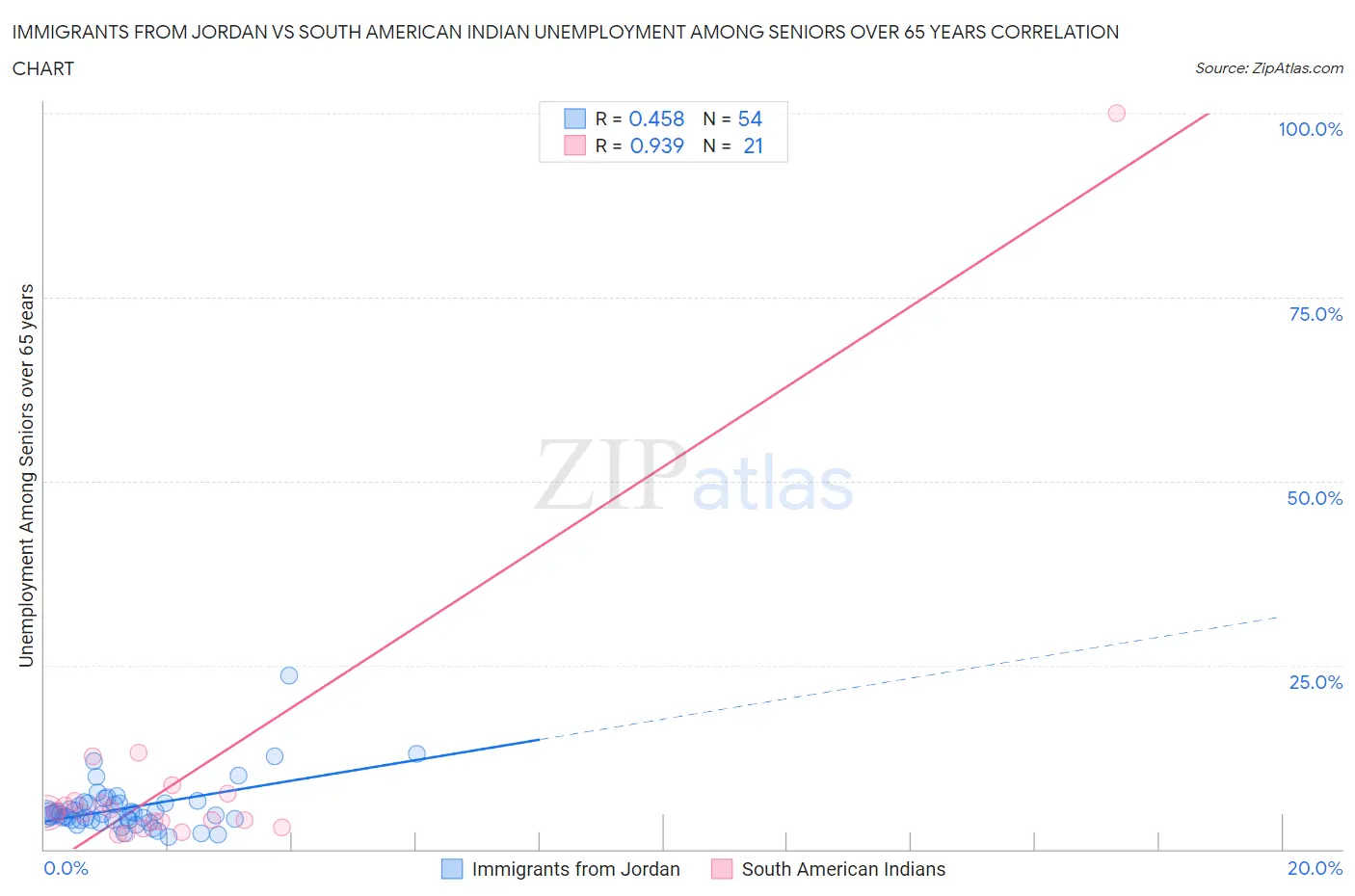 Immigrants from Jordan vs South American Indian Unemployment Among Seniors over 65 years