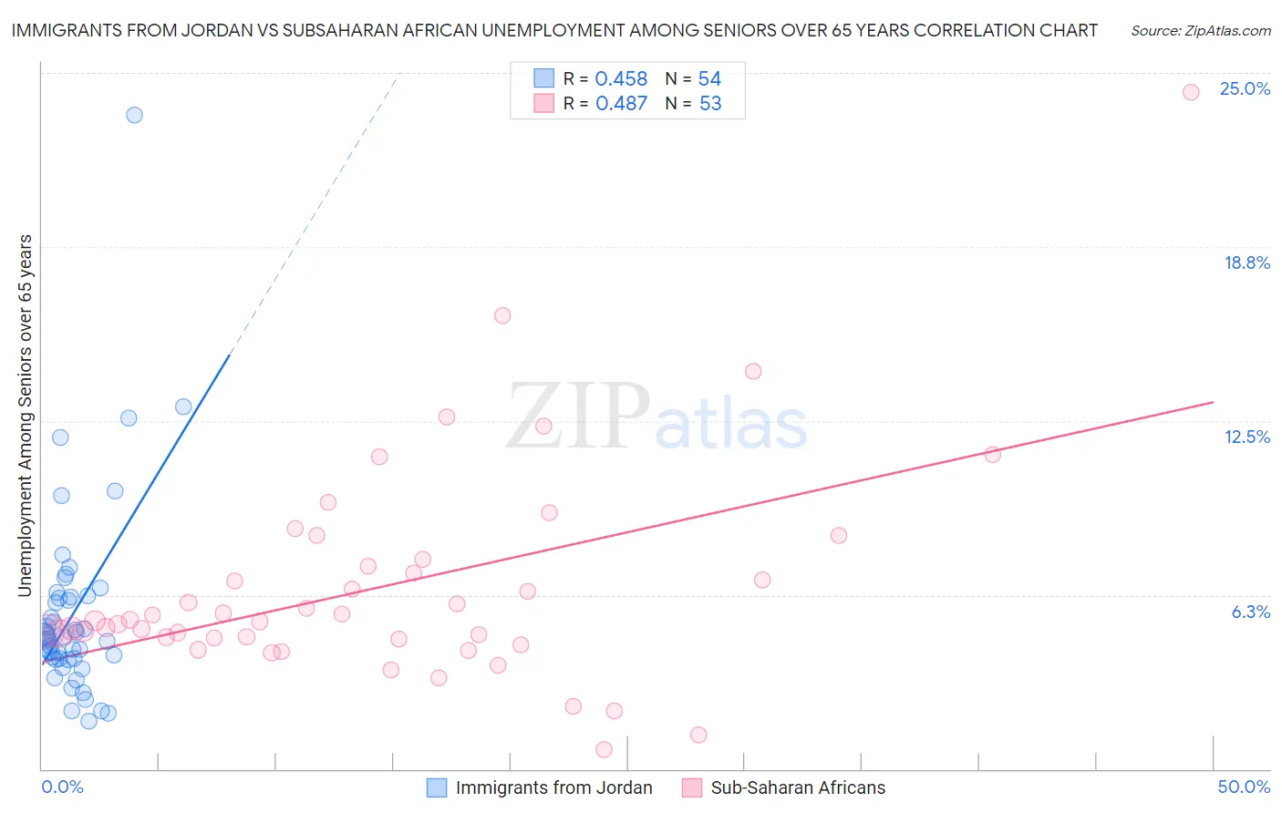 Immigrants from Jordan vs Subsaharan African Unemployment Among Seniors over 65 years