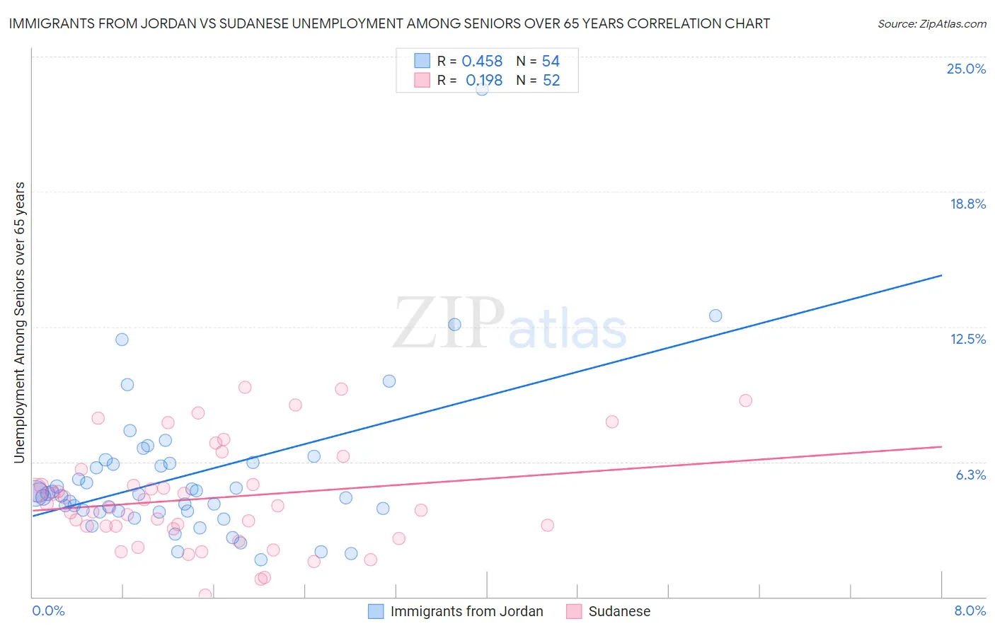 Immigrants from Jordan vs Sudanese Unemployment Among Seniors over 65 years
