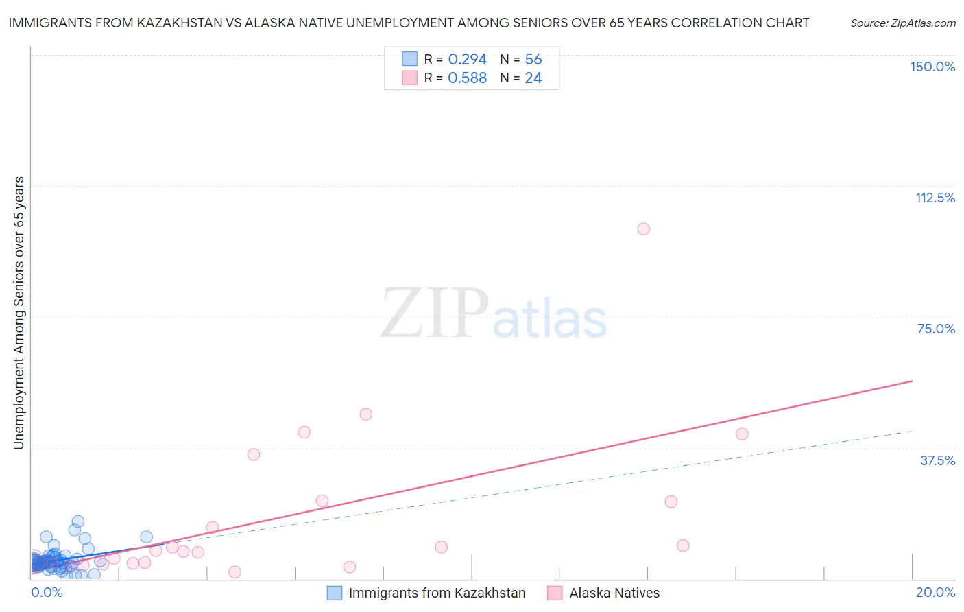 Immigrants from Kazakhstan vs Alaska Native Unemployment Among Seniors over 65 years