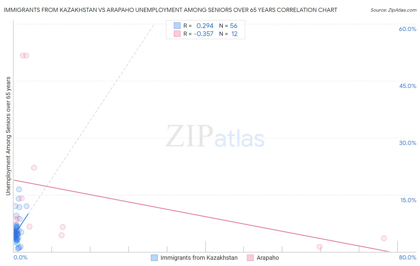 Immigrants from Kazakhstan vs Arapaho Unemployment Among Seniors over 65 years