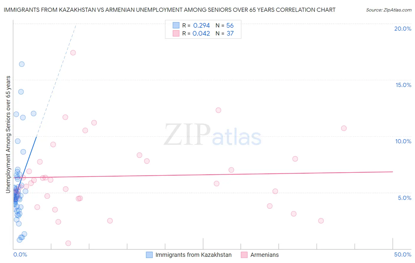 Immigrants from Kazakhstan vs Armenian Unemployment Among Seniors over 65 years