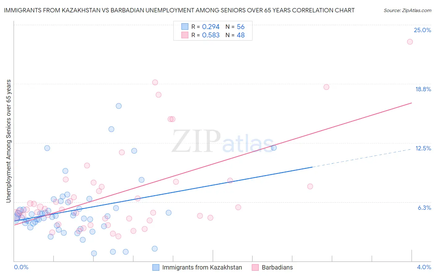 Immigrants from Kazakhstan vs Barbadian Unemployment Among Seniors over 65 years