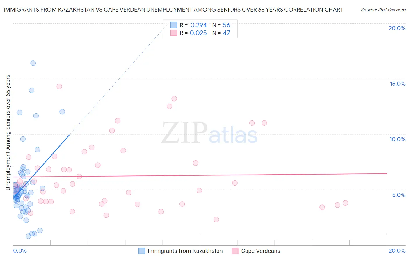 Immigrants from Kazakhstan vs Cape Verdean Unemployment Among Seniors over 65 years