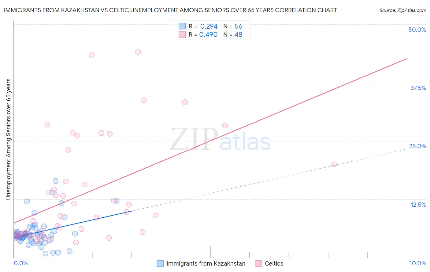 Immigrants from Kazakhstan vs Celtic Unemployment Among Seniors over 65 years