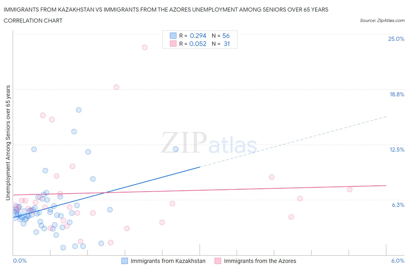 Immigrants from Kazakhstan vs Immigrants from the Azores Unemployment Among Seniors over 65 years