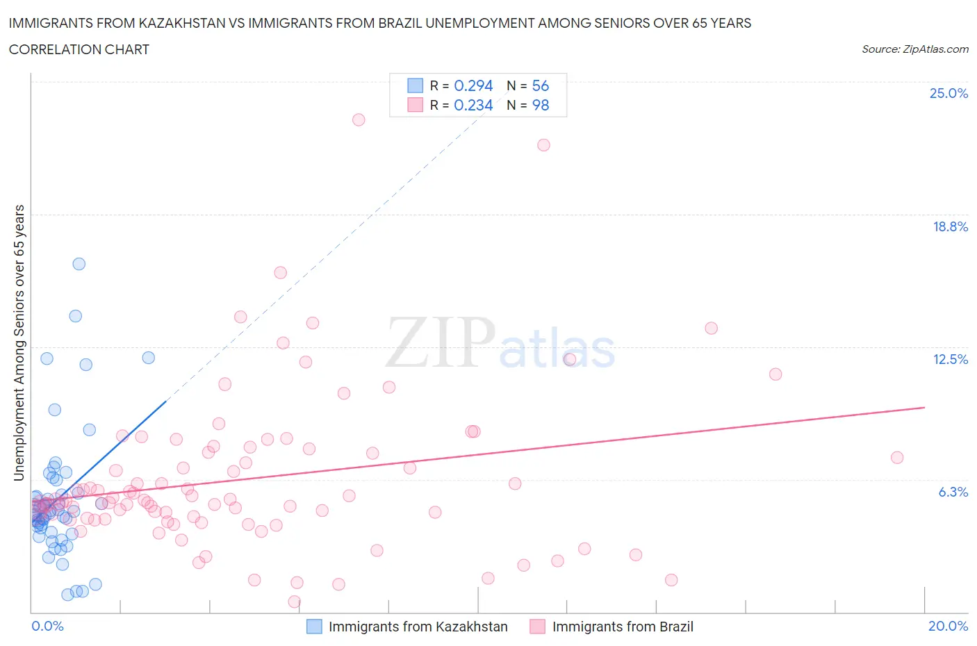 Immigrants from Kazakhstan vs Immigrants from Brazil Unemployment Among Seniors over 65 years