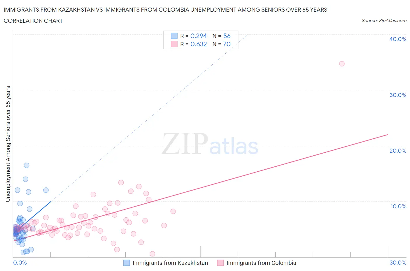 Immigrants from Kazakhstan vs Immigrants from Colombia Unemployment Among Seniors over 65 years