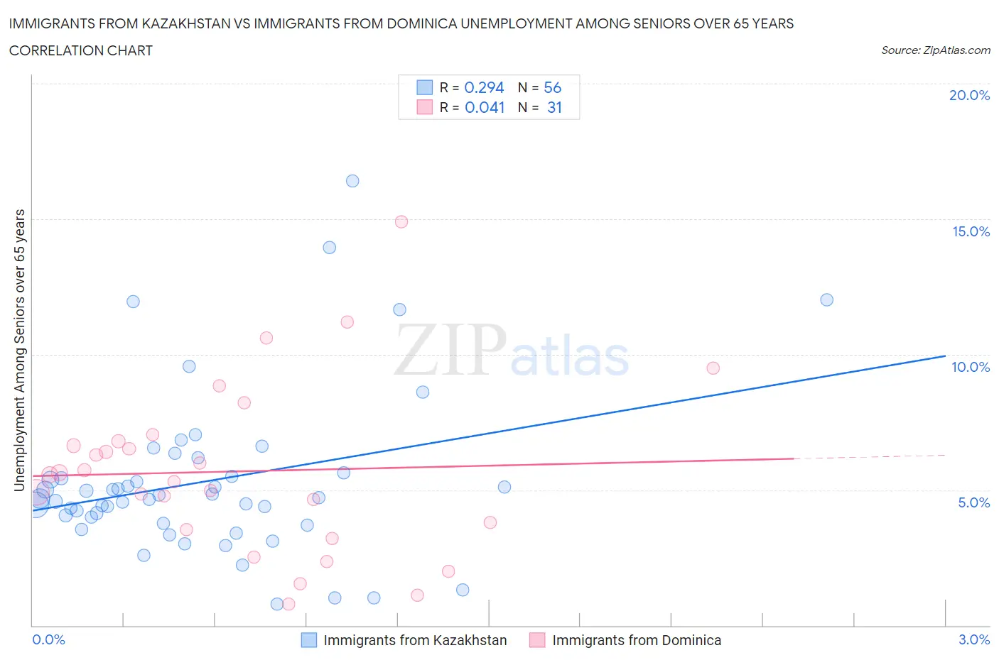 Immigrants from Kazakhstan vs Immigrants from Dominica Unemployment Among Seniors over 65 years