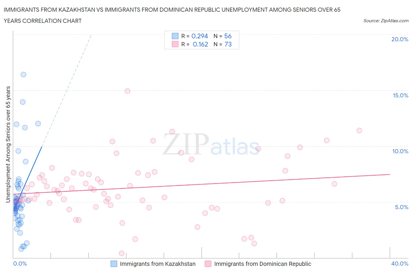 Immigrants from Kazakhstan vs Immigrants from Dominican Republic Unemployment Among Seniors over 65 years