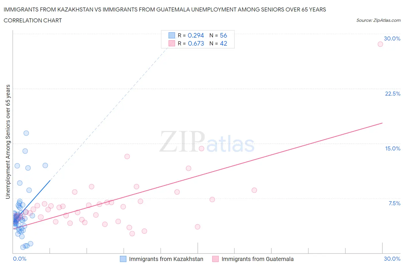 Immigrants from Kazakhstan vs Immigrants from Guatemala Unemployment Among Seniors over 65 years