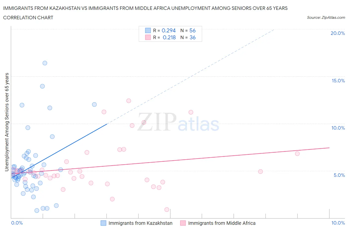 Immigrants from Kazakhstan vs Immigrants from Middle Africa Unemployment Among Seniors over 65 years