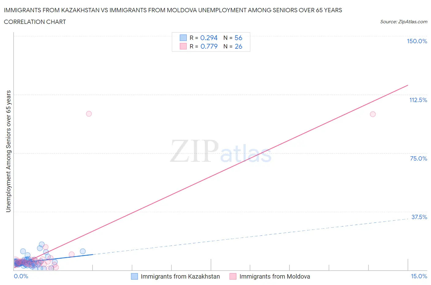 Immigrants from Kazakhstan vs Immigrants from Moldova Unemployment Among Seniors over 65 years