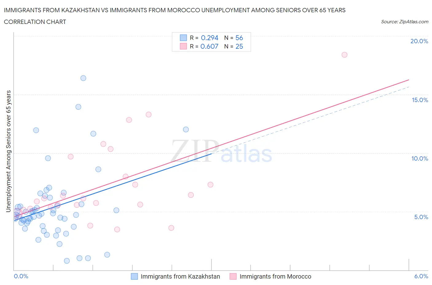 Immigrants from Kazakhstan vs Immigrants from Morocco Unemployment Among Seniors over 65 years