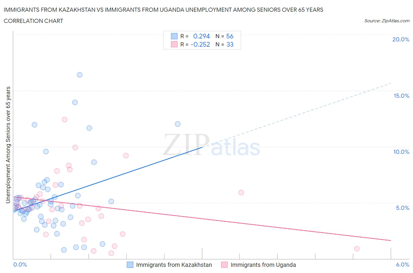 Immigrants from Kazakhstan vs Immigrants from Uganda Unemployment Among Seniors over 65 years