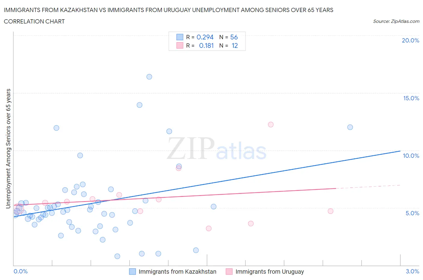 Immigrants from Kazakhstan vs Immigrants from Uruguay Unemployment Among Seniors over 65 years