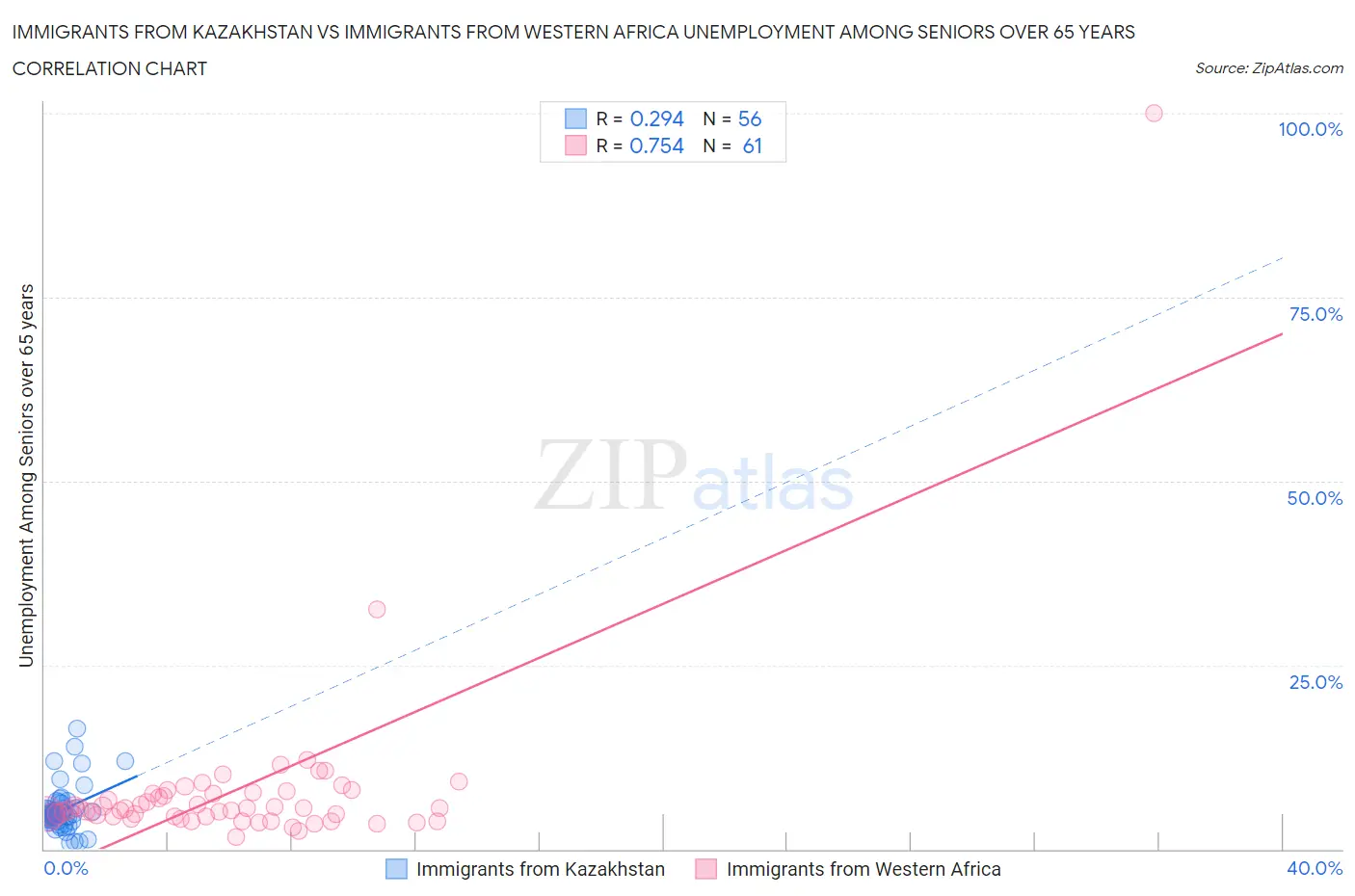 Immigrants from Kazakhstan vs Immigrants from Western Africa Unemployment Among Seniors over 65 years