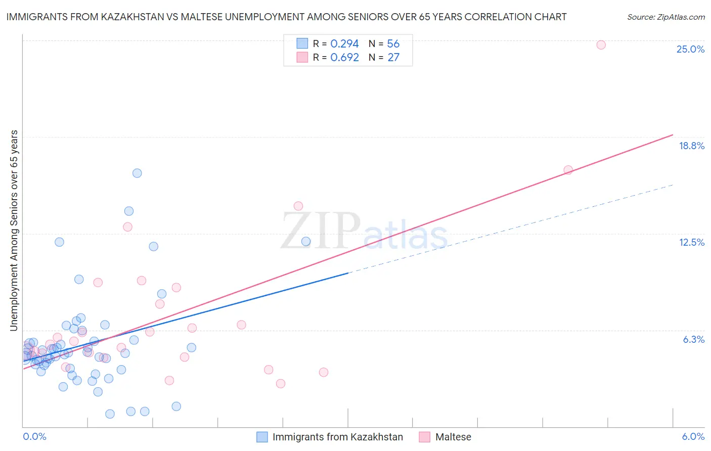 Immigrants from Kazakhstan vs Maltese Unemployment Among Seniors over 65 years