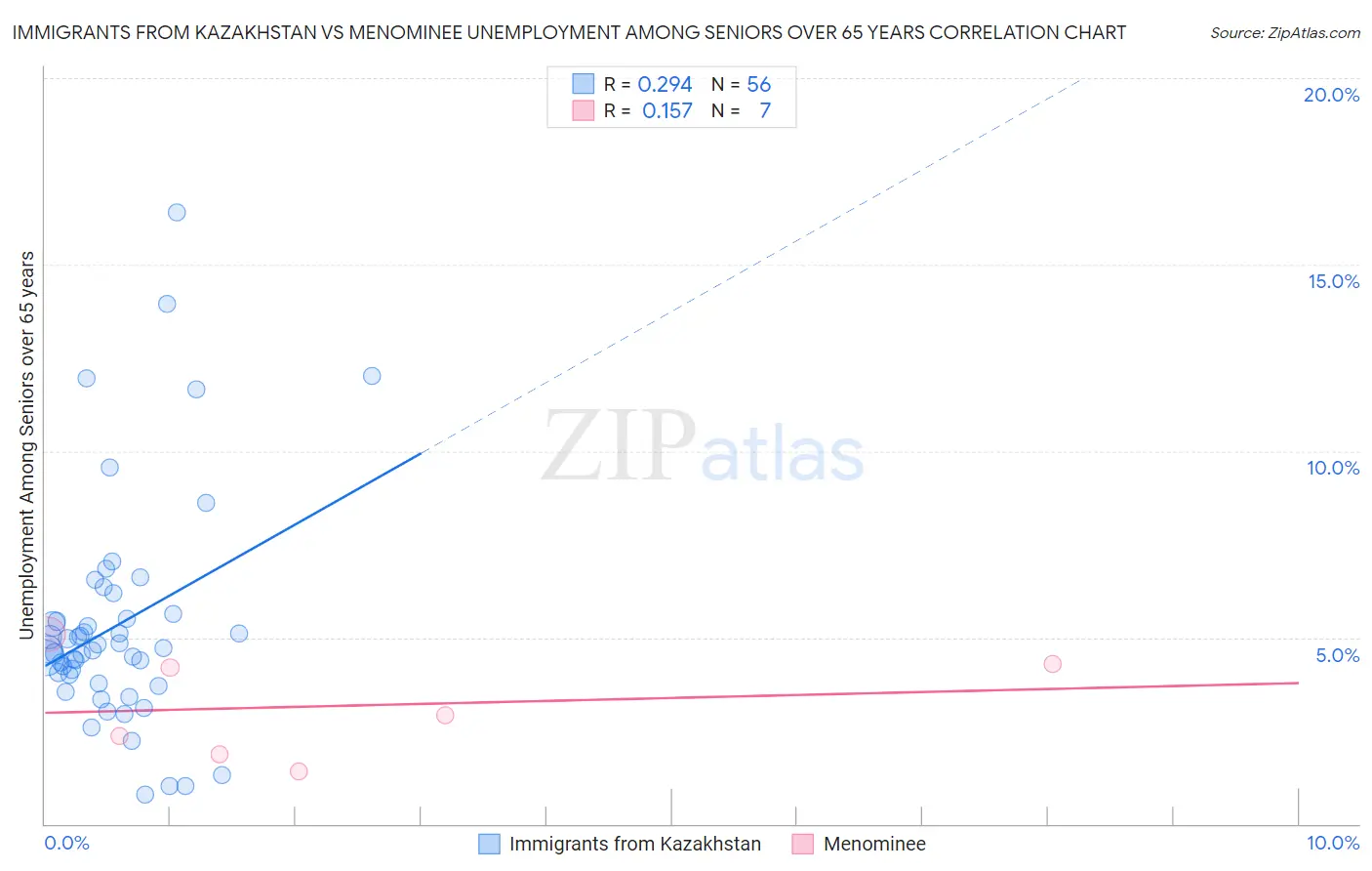 Immigrants from Kazakhstan vs Menominee Unemployment Among Seniors over 65 years