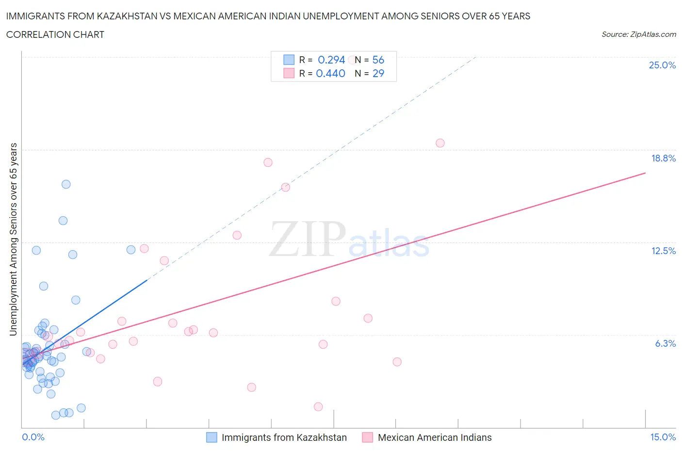 Immigrants from Kazakhstan vs Mexican American Indian Unemployment Among Seniors over 65 years