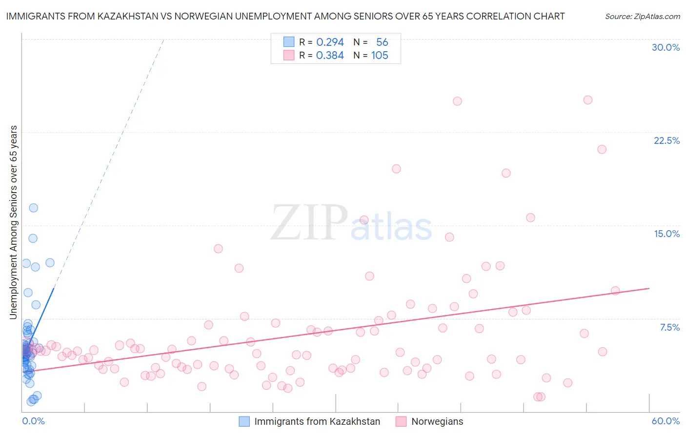 Immigrants from Kazakhstan vs Norwegian Unemployment Among Seniors over 65 years