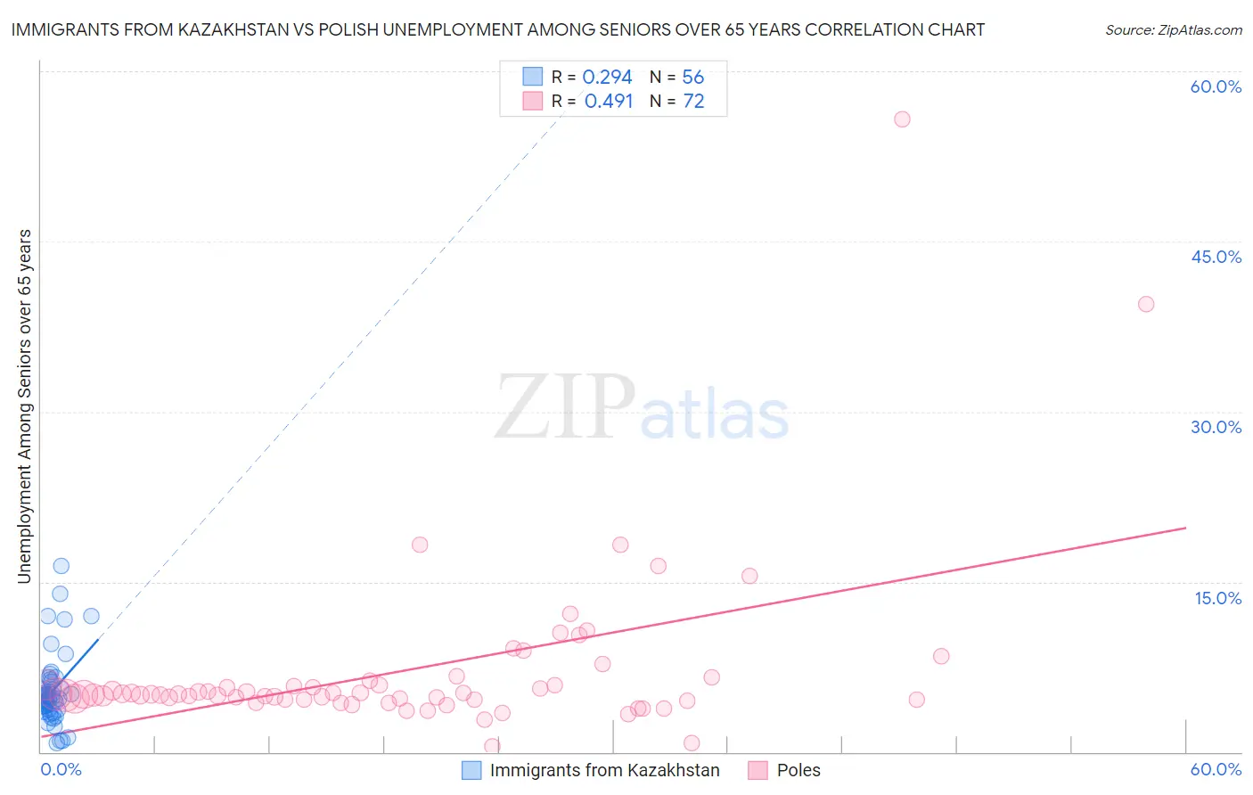 Immigrants from Kazakhstan vs Polish Unemployment Among Seniors over 65 years