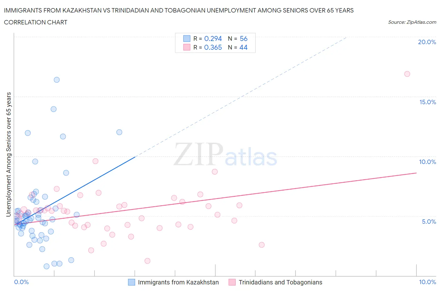 Immigrants from Kazakhstan vs Trinidadian and Tobagonian Unemployment Among Seniors over 65 years