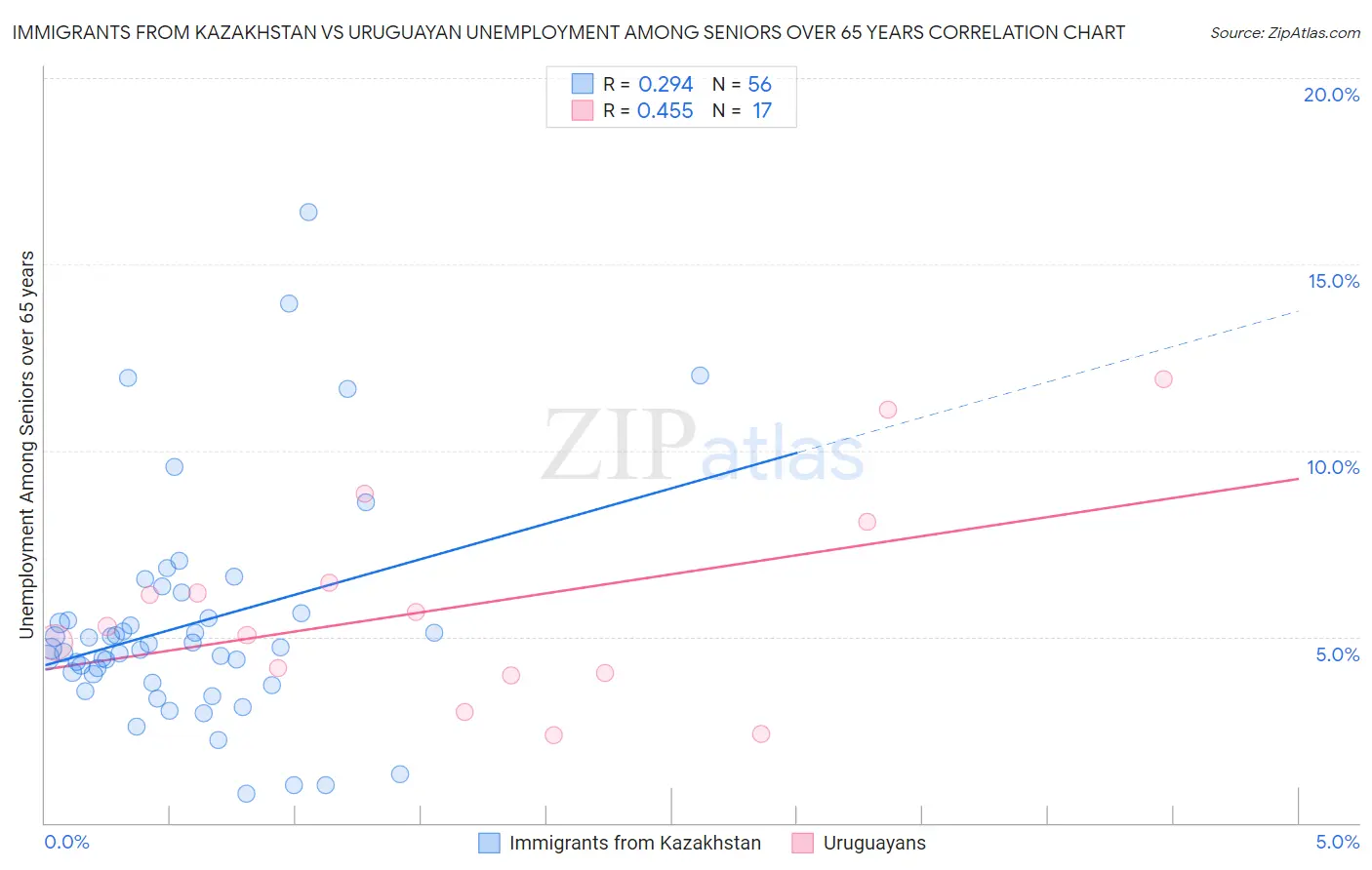 Immigrants from Kazakhstan vs Uruguayan Unemployment Among Seniors over 65 years