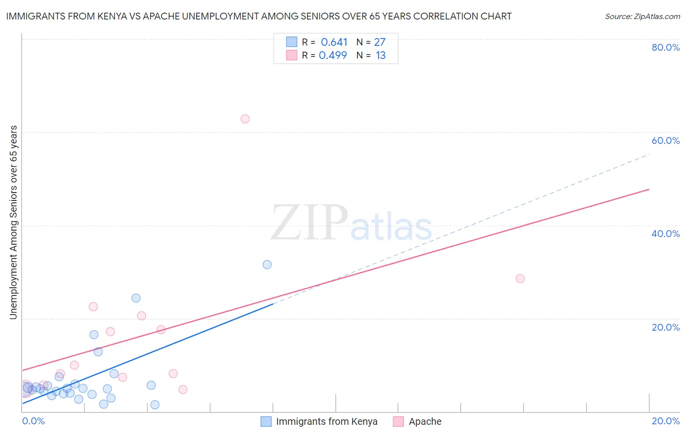 Immigrants from Kenya vs Apache Unemployment Among Seniors over 65 years