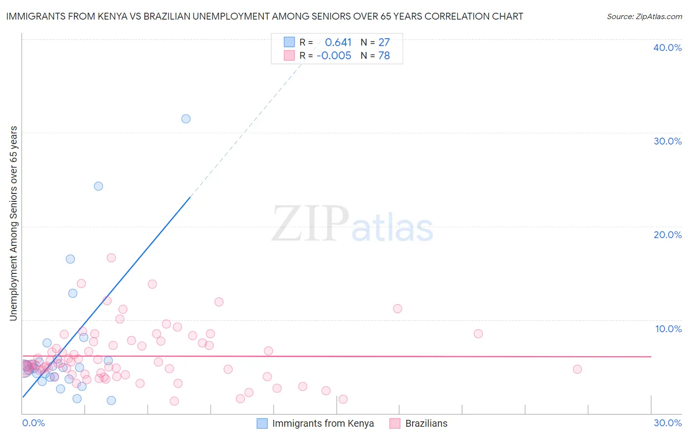 Immigrants from Kenya vs Brazilian Unemployment Among Seniors over 65 years