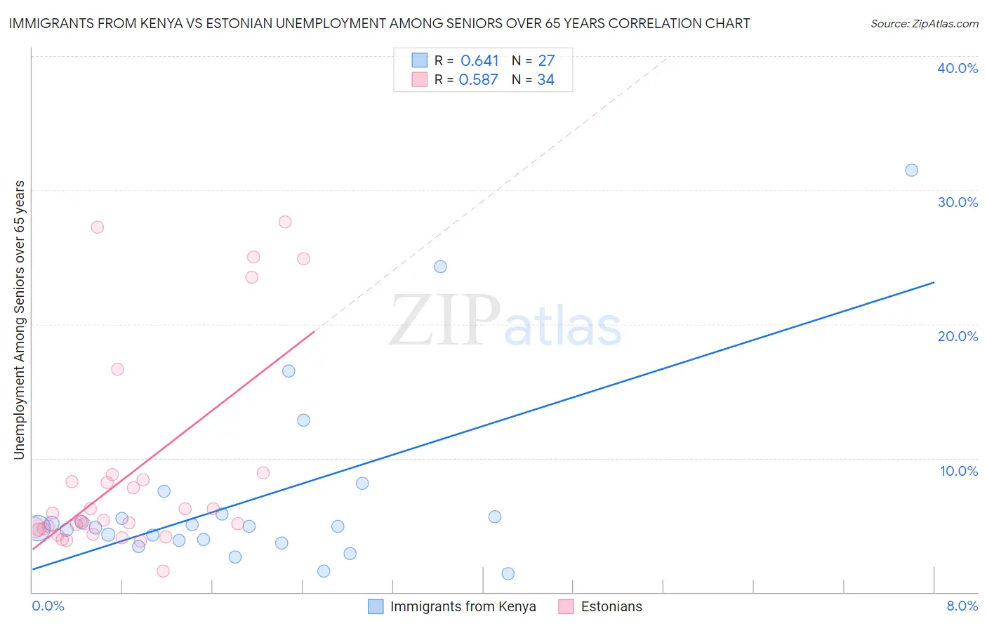 Immigrants from Kenya vs Estonian Unemployment Among Seniors over 65 years