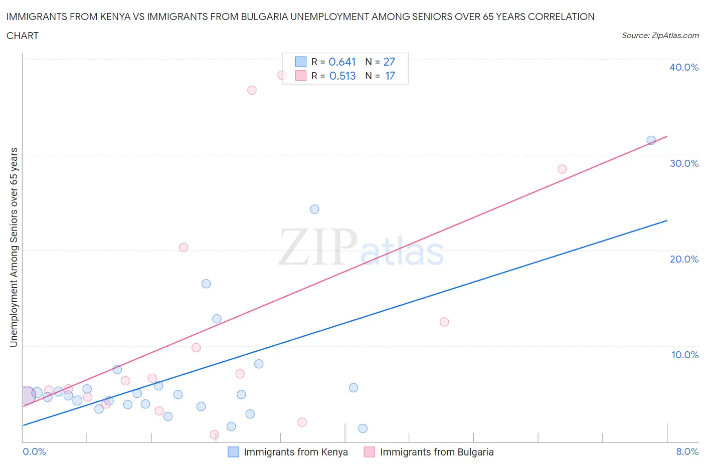 Immigrants from Kenya vs Immigrants from Bulgaria Unemployment Among Seniors over 65 years